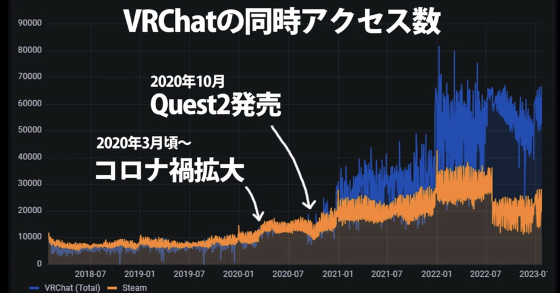 VRChat同時アクセス9.2万人突破