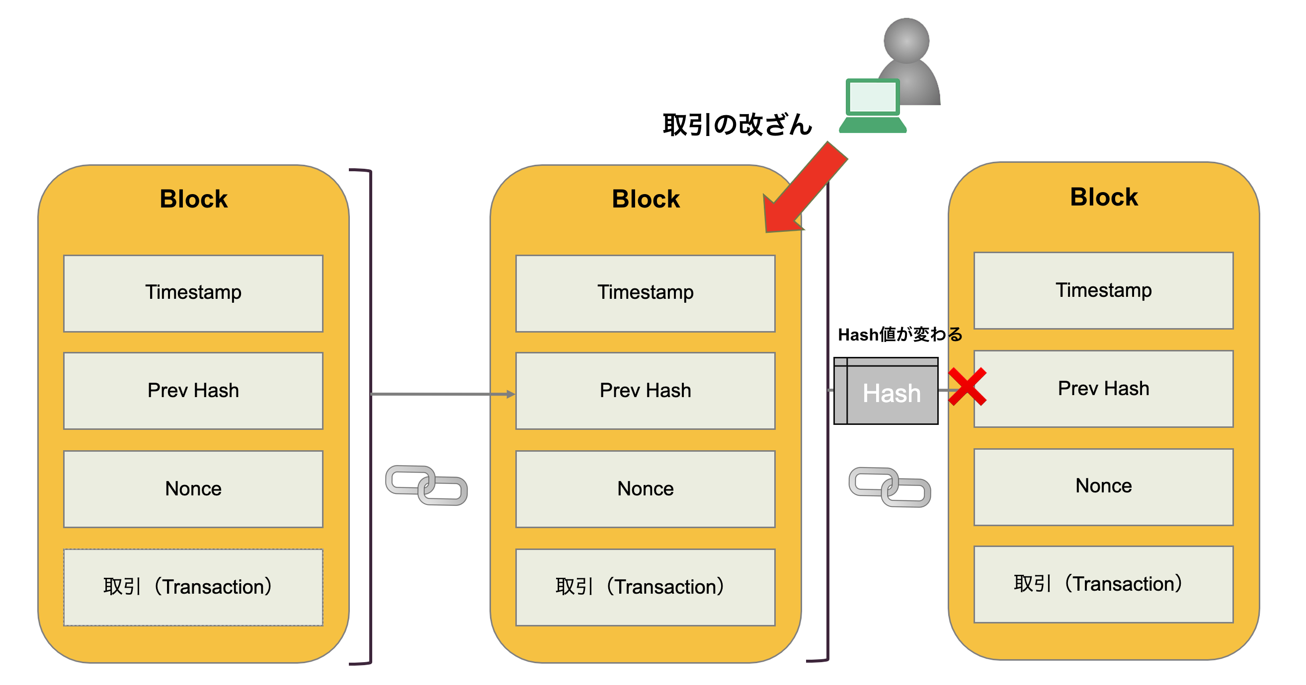 1日で覚えられる ブロックチェーンの基礎を伝授 Fabeee Blog