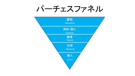パーチェスファネル