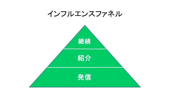 インフルエンスファネル