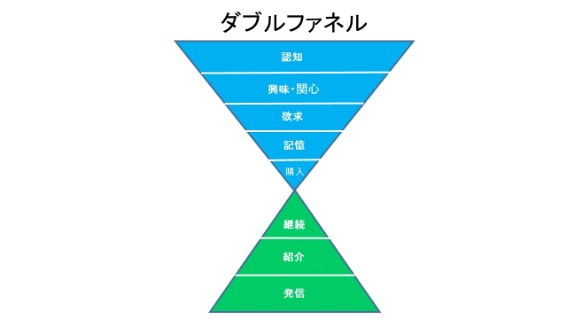 ダブルファネル