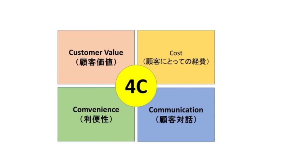 4C分析