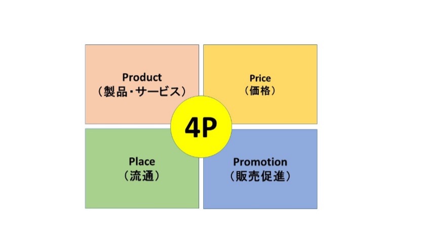 4P分析
