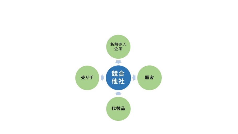 5F分析