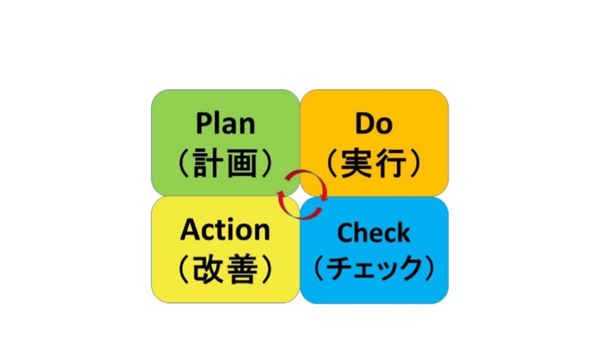 PDCA