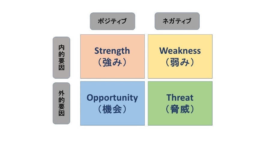 SWOT分析