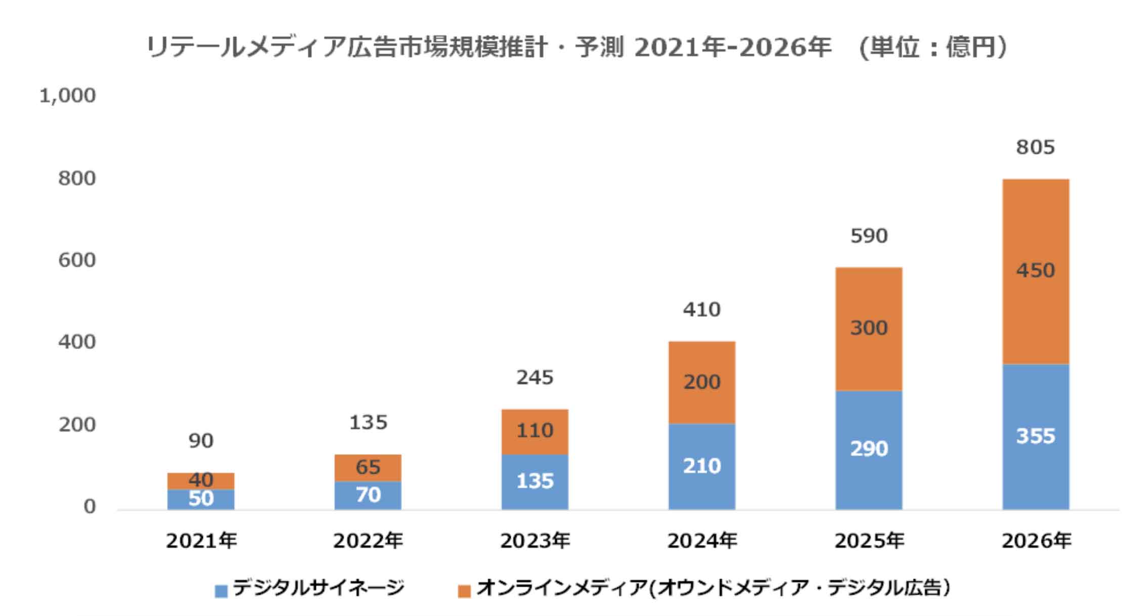 リテールメディア広告市場規模推計・予測