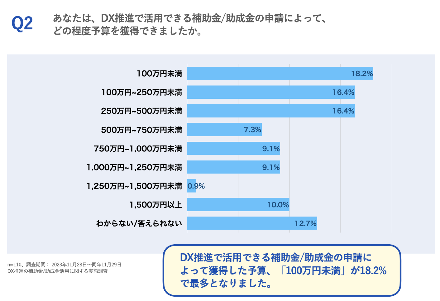 補助金または助成金の申請よる獲得予算
