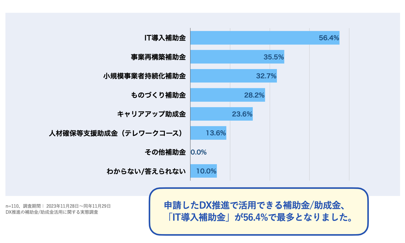 申請してる補助金または助成金の種類