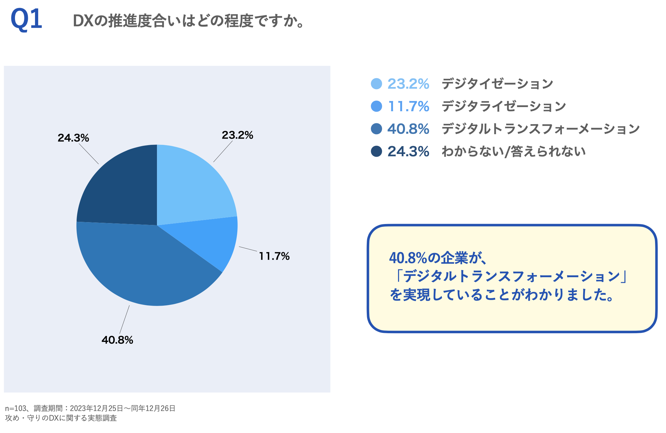 DX実態調査の図-推進度合い