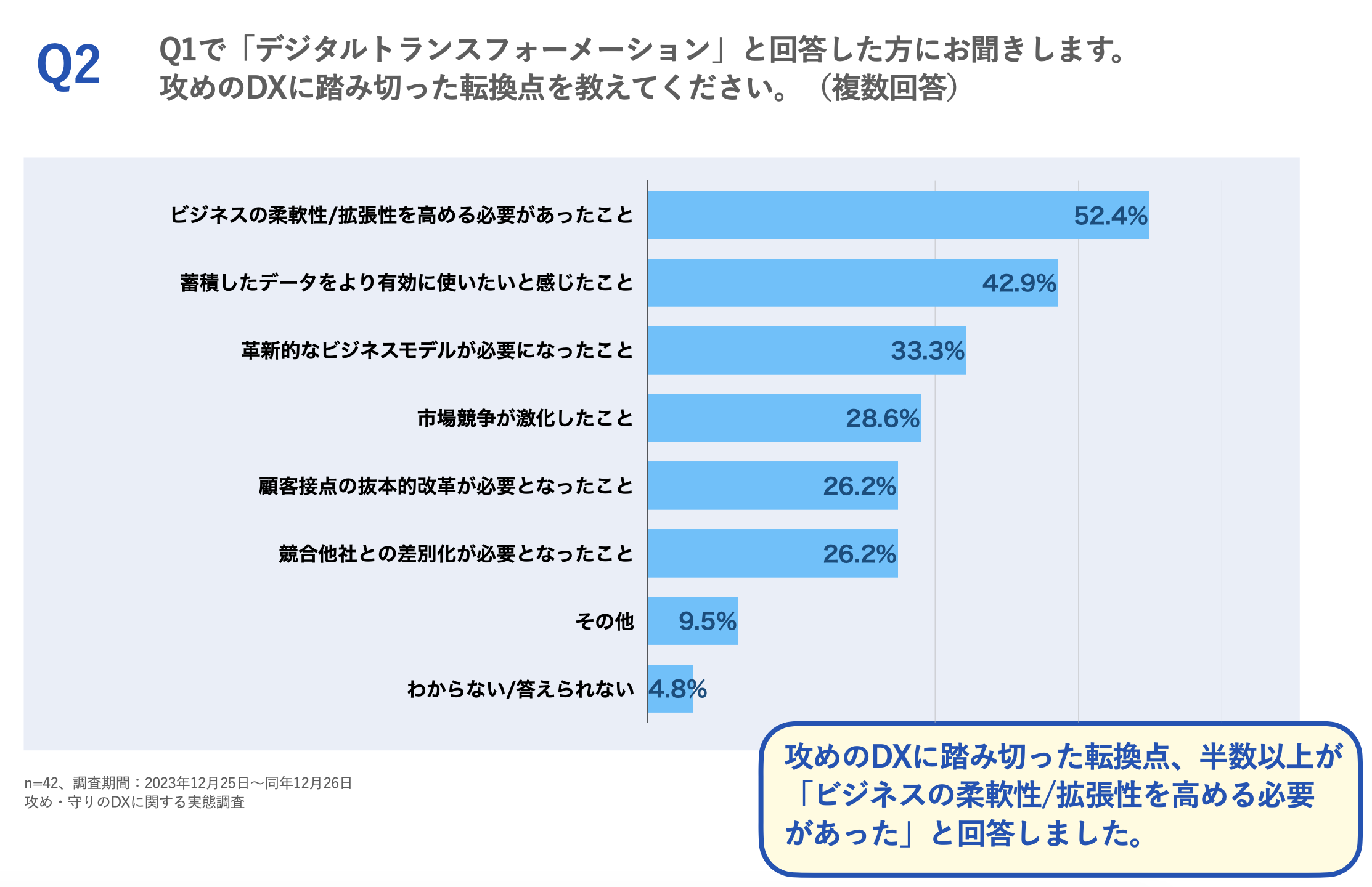 DX実態調査の図-攻めのDXに踏み切った転換点